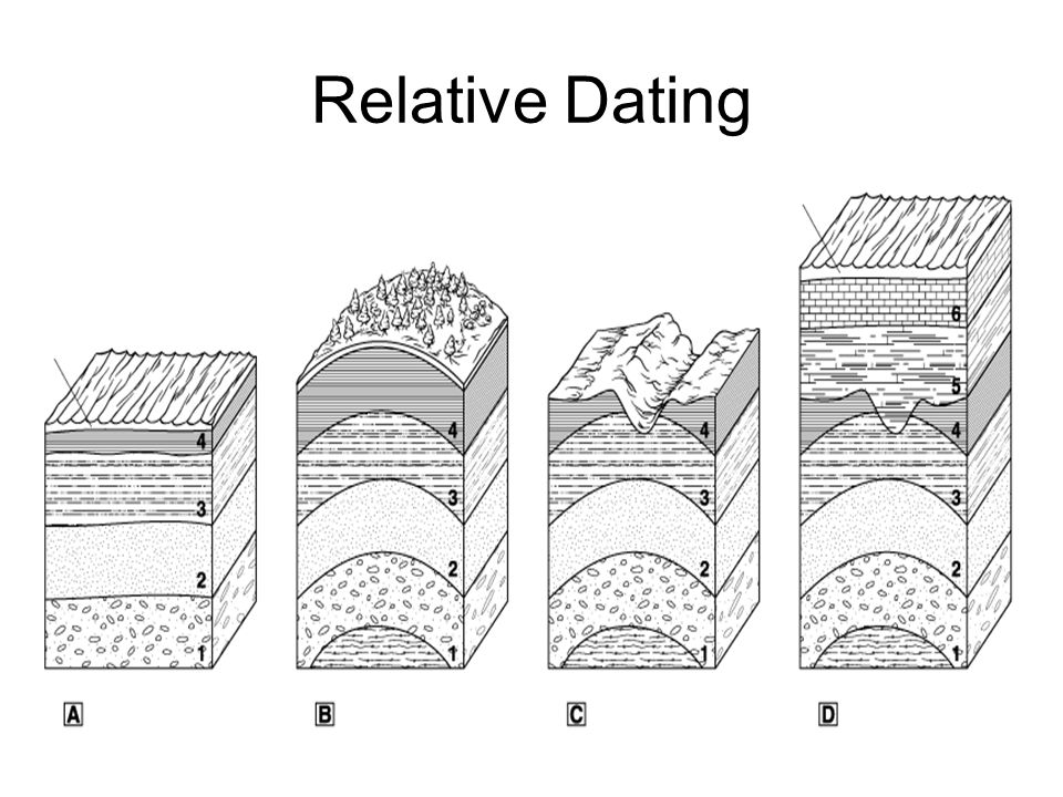 radioactive dating is used for