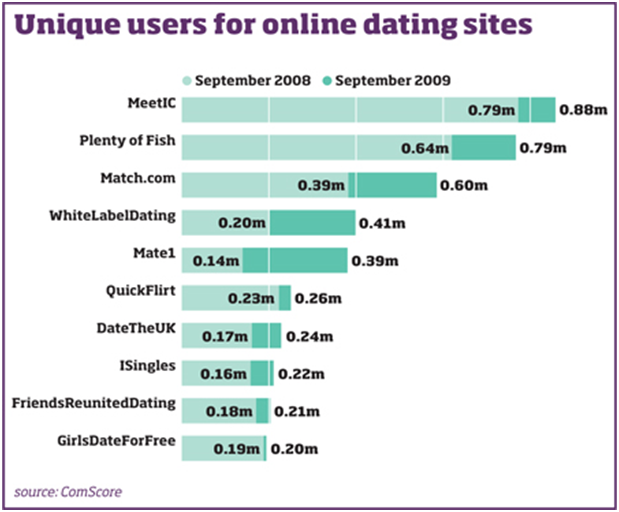 top dating sites 2012