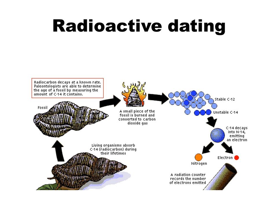 radiometric dating geology definition
